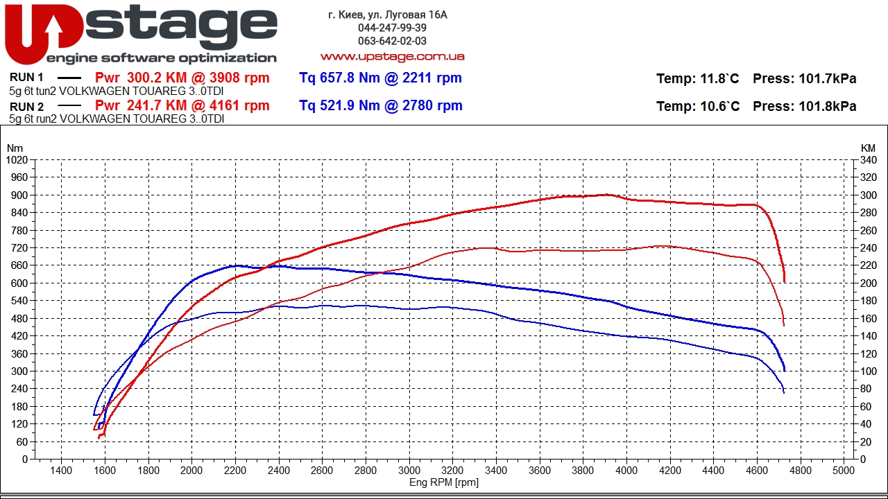 Чип тюнинг VW Touareg 3.0d