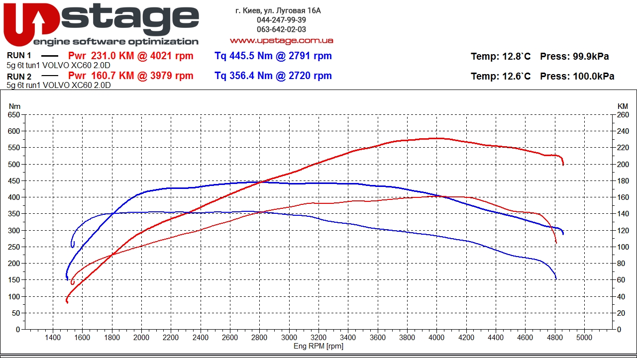 чип тюнинг Volvo XC60 2.0 D3