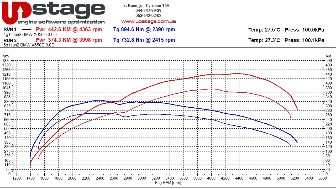 чип тюнинг BMW X6 M50D