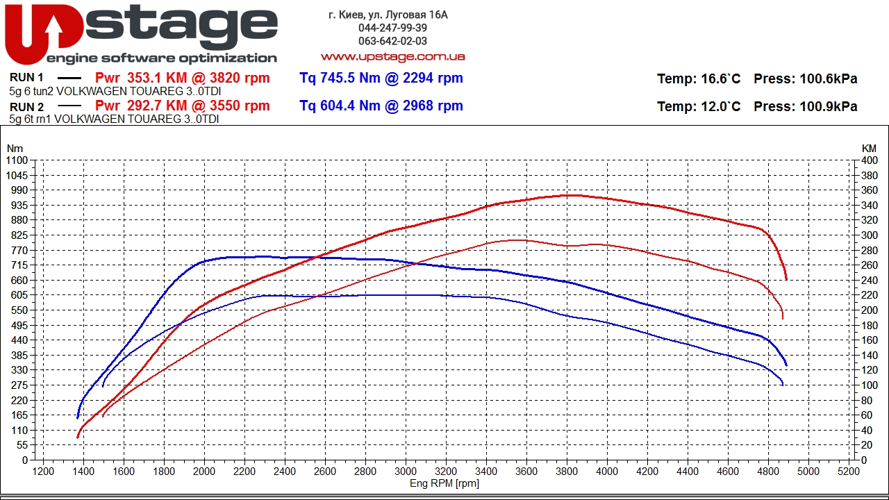 чип тюнинг Volkswagen Touareg 3.0 TDI