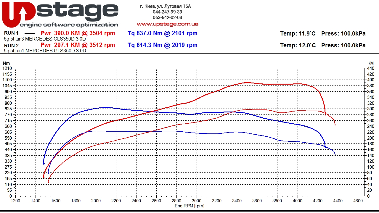 чип тюнинг Mercedes-Benz GLS 350 D