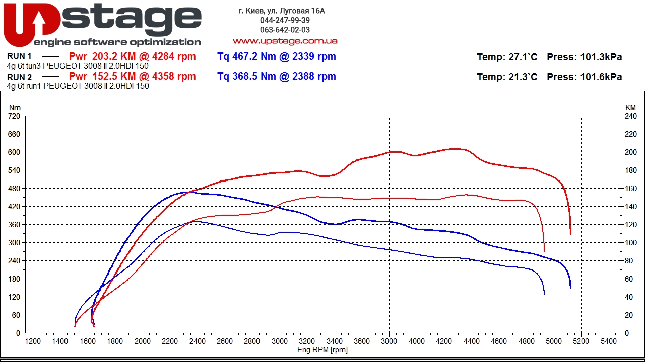 чип тюнинг Peugeot 3008 2.0HDI