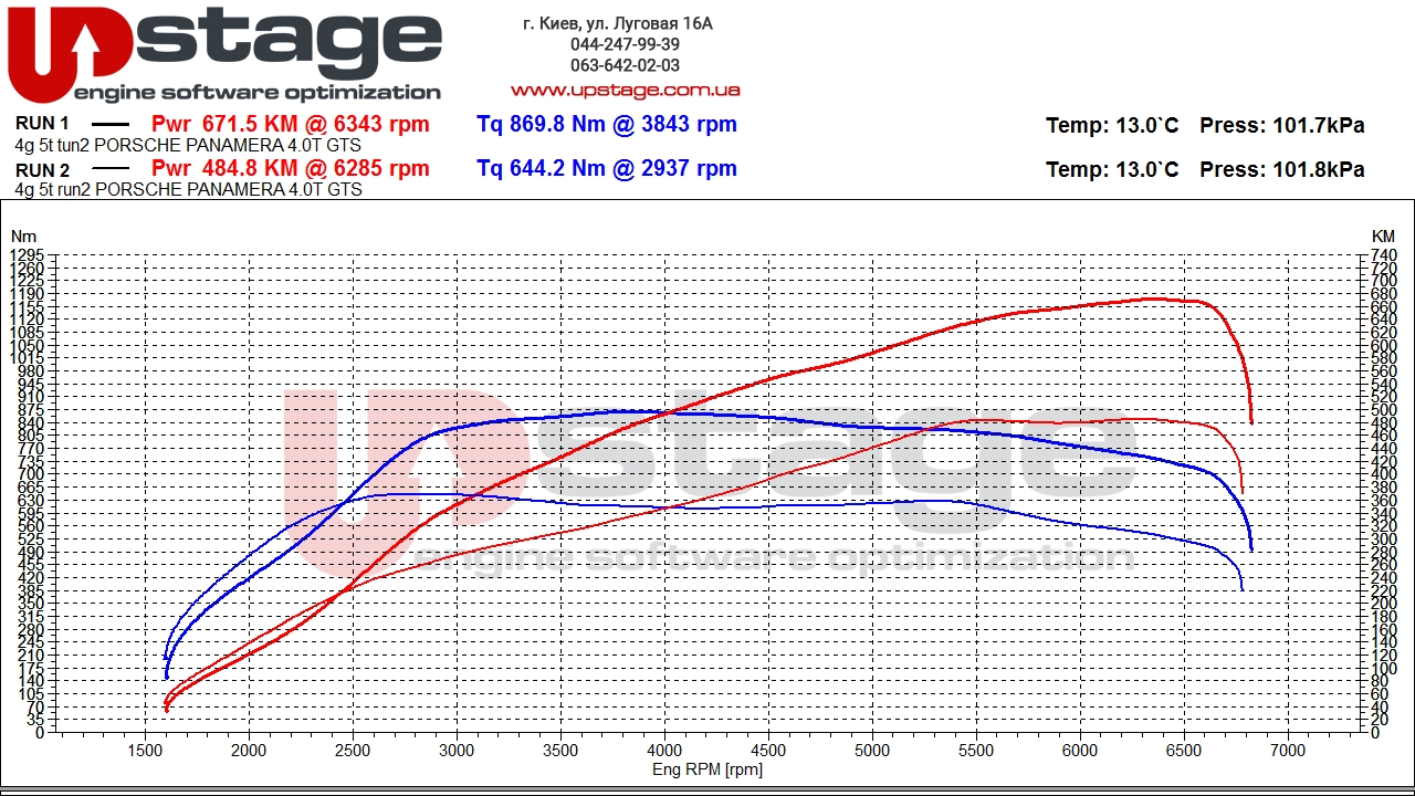 чип тюнинг Porsche Panamera GTS 4.0T