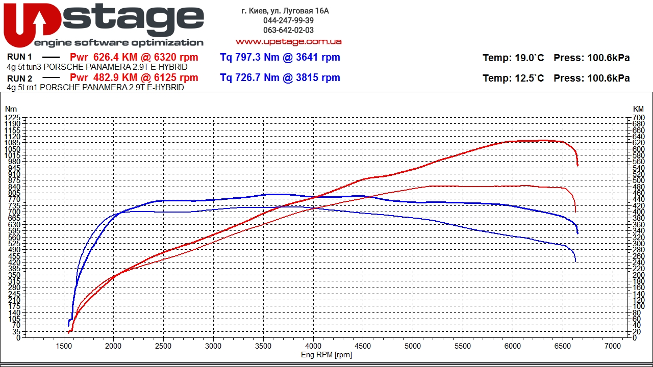 чип тюнинг Porsche Panamera 971 2.9T E-Hybrid V6