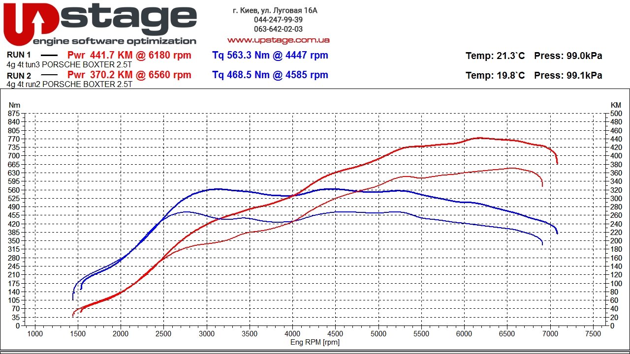 chip-tuning-graph-porsche-boxster-2.5t