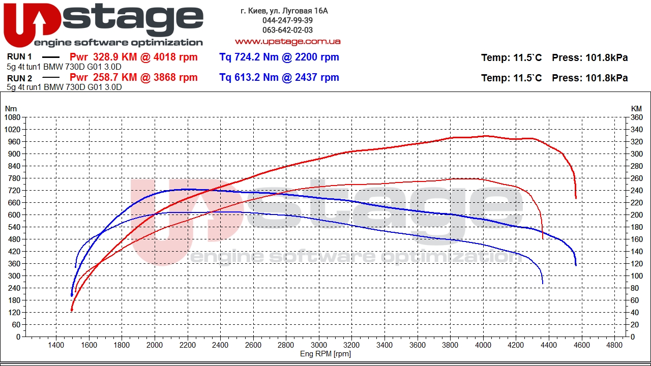 chip-tuning-graph-bmw-730d-g12-b57