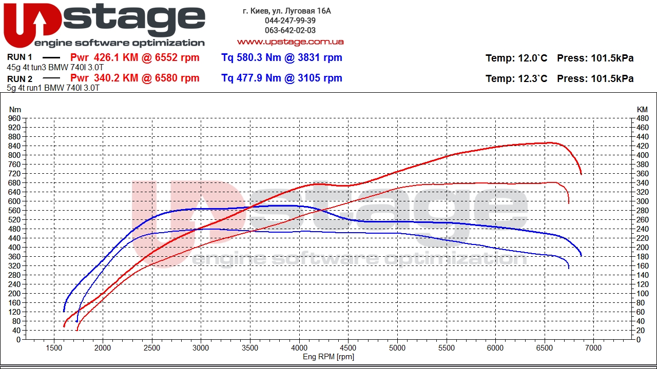 graph-chip-tuning-bmw-740i-g11-b58