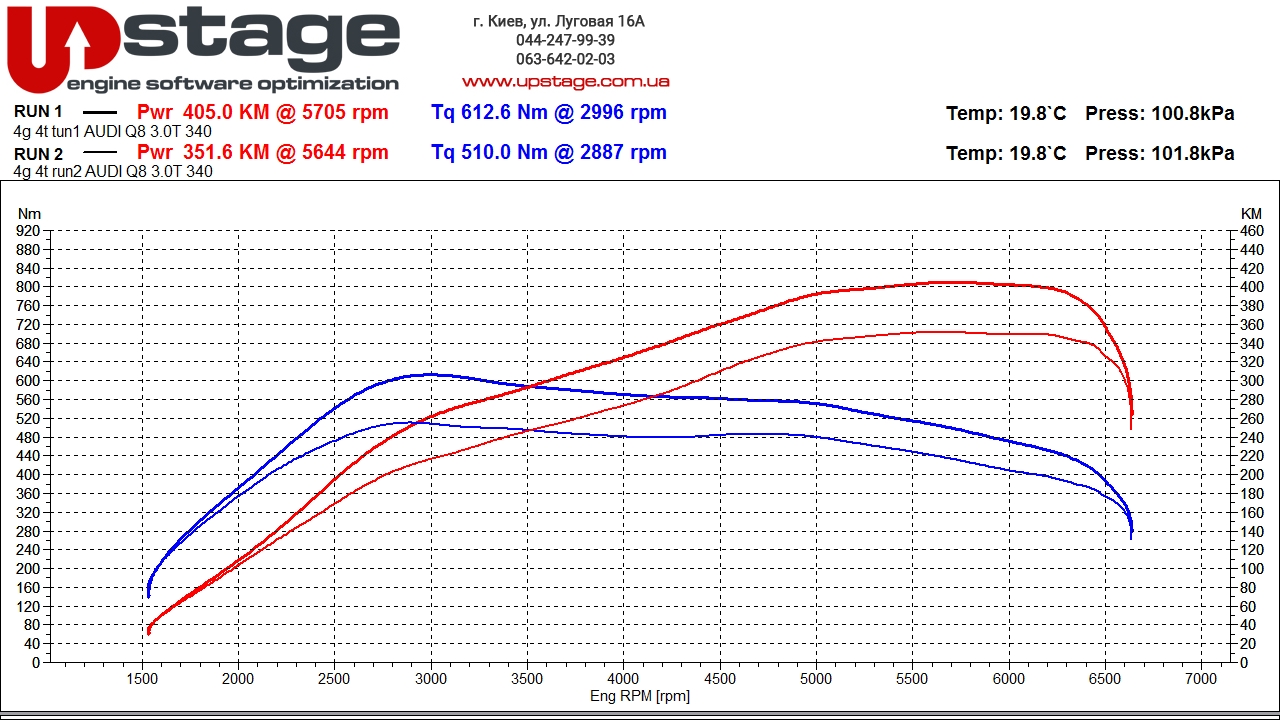 chip-tuning-graph-audi-q8-3.0t-2021