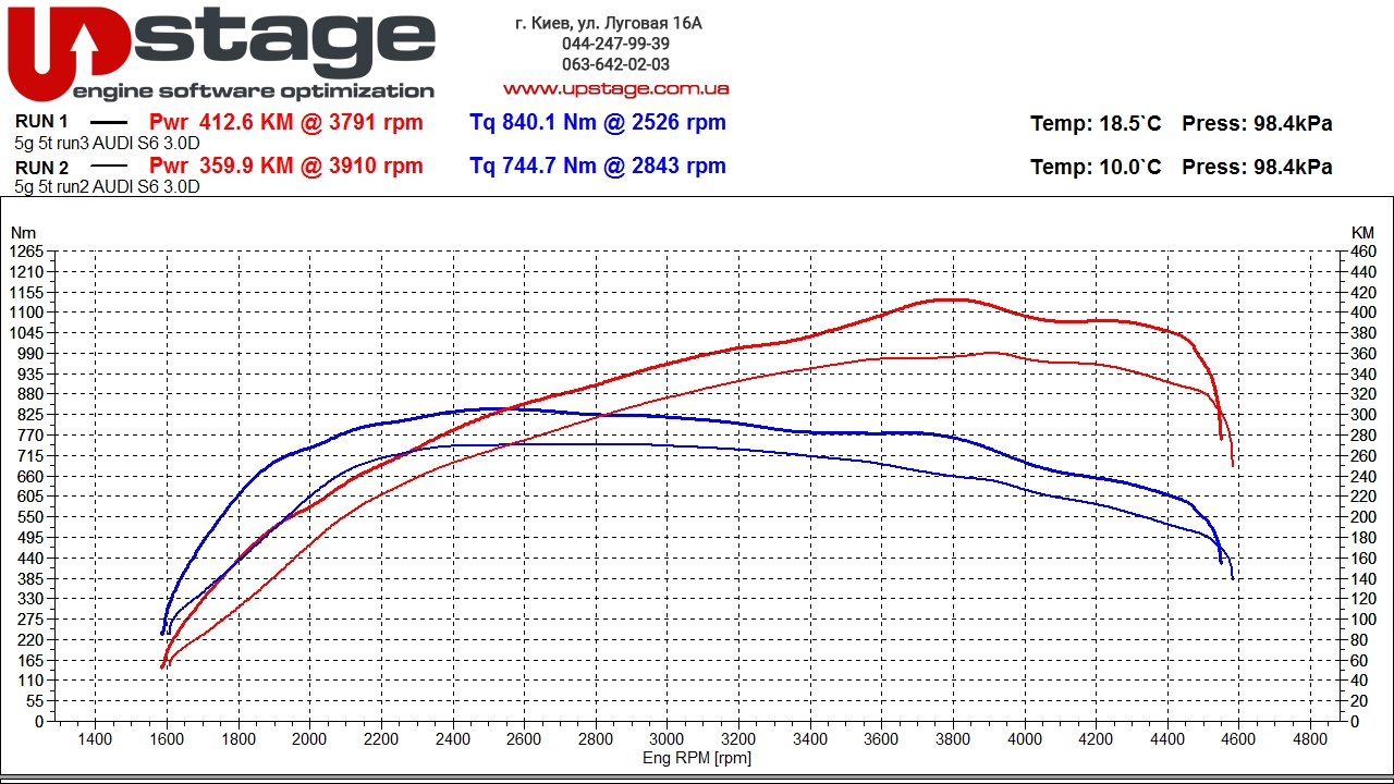 чип тюнинг Audi S6 C8 3.0TDI