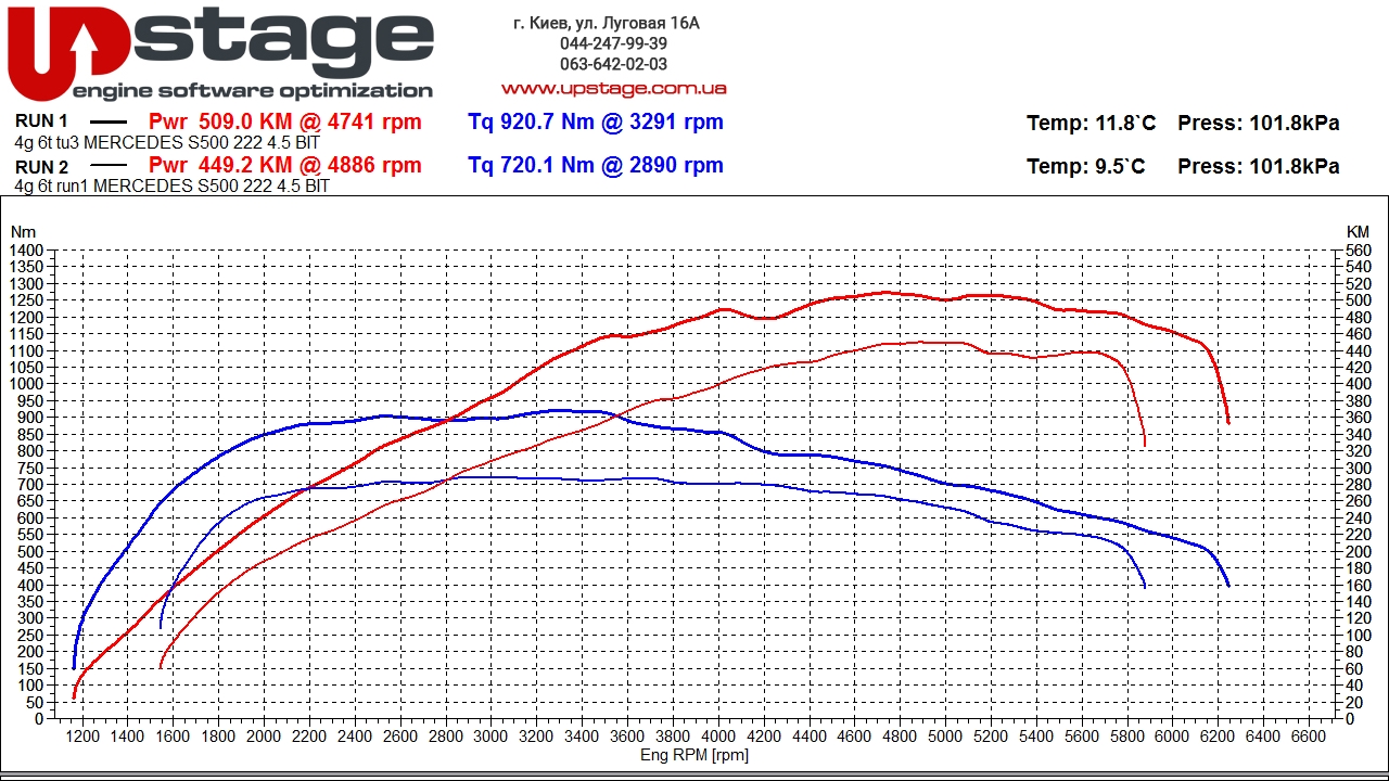 чип тюнинг Mercedes-Benz S-Class Coupe S550
