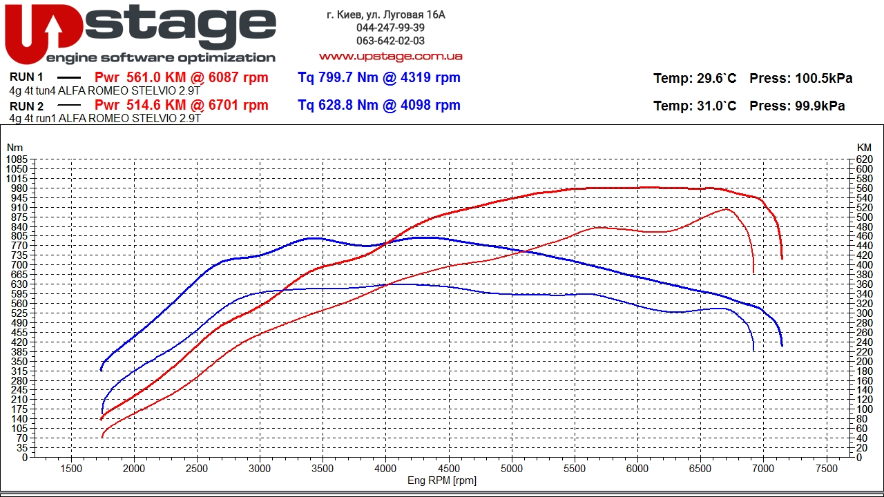 чип тютнинг Alfa Romeo Stelvio 2.9 V6 Turbo