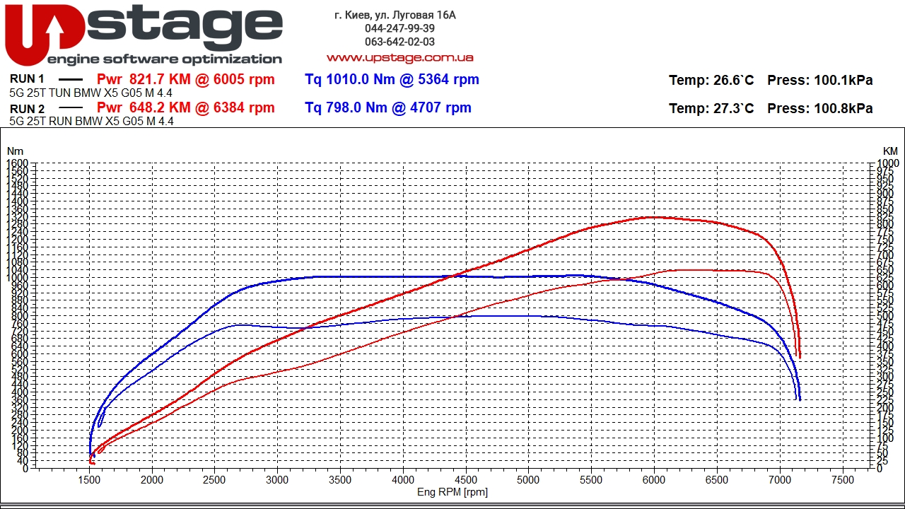 чип тюнинг BMW X5 G05 M Competition V8 Bi-Turbo