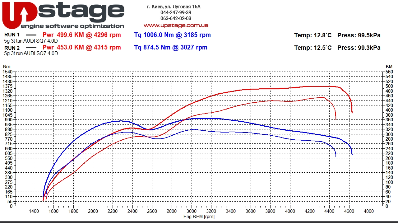 чіп тюнинг Audi SQ7 4.0 V8 TDI