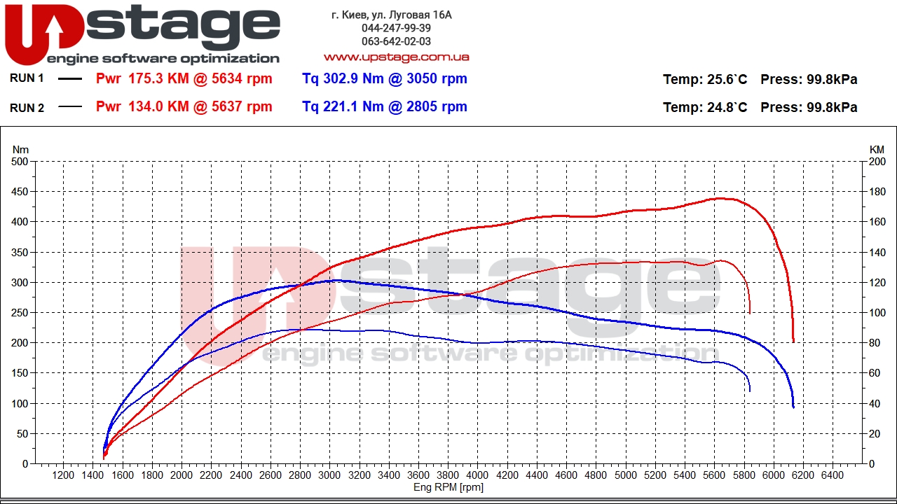 vag-1.5t-130hp-stage1